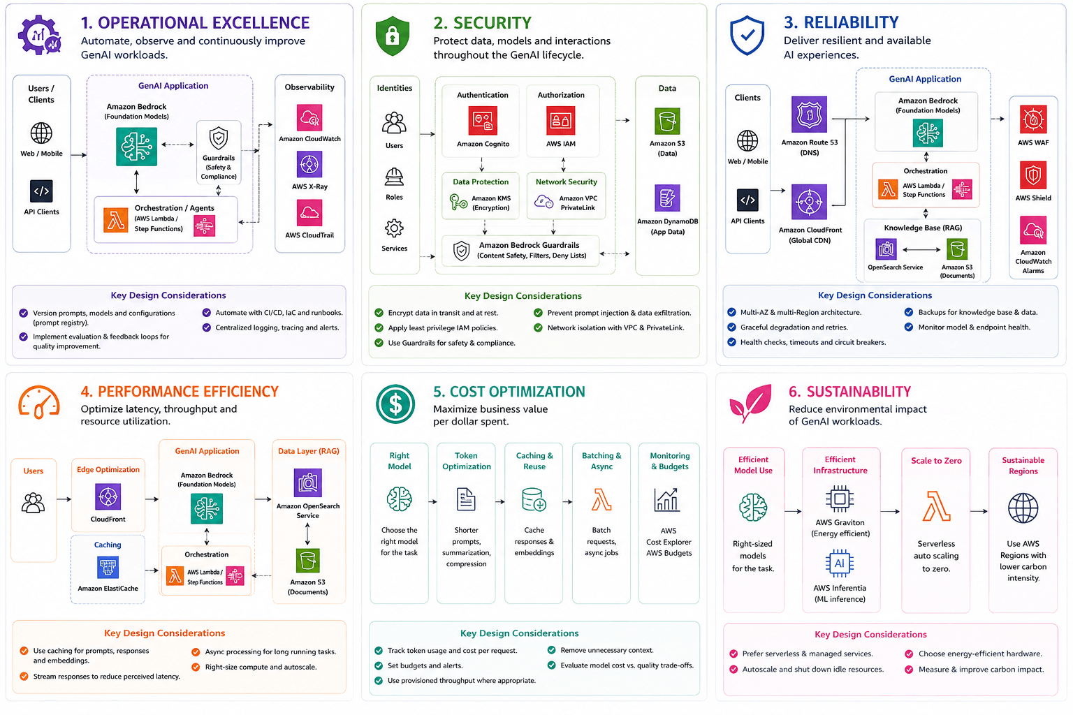 AWS Well-Architected GenAI — Six Pillars